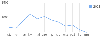 Wykres roczny blog rowerowy Bobiker94.bikestats.pl
